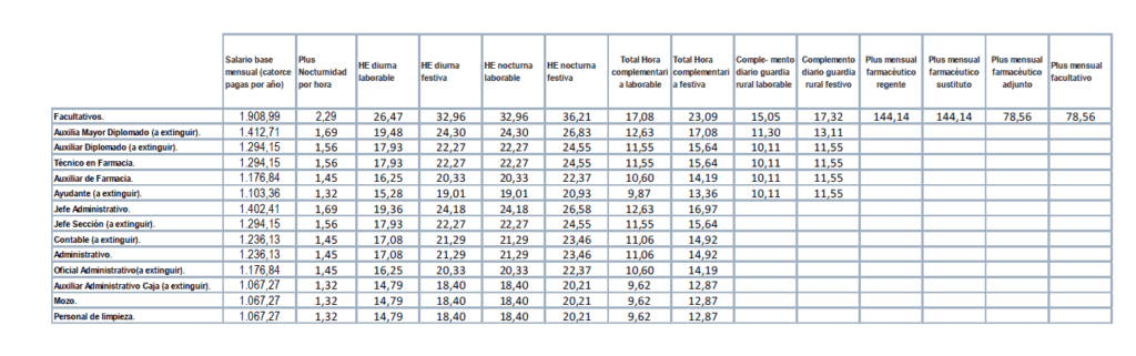tablas salariales del convenio de oficinas de farmacia